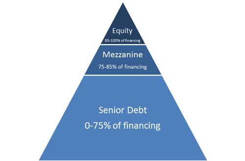 Mezzanine Finance
