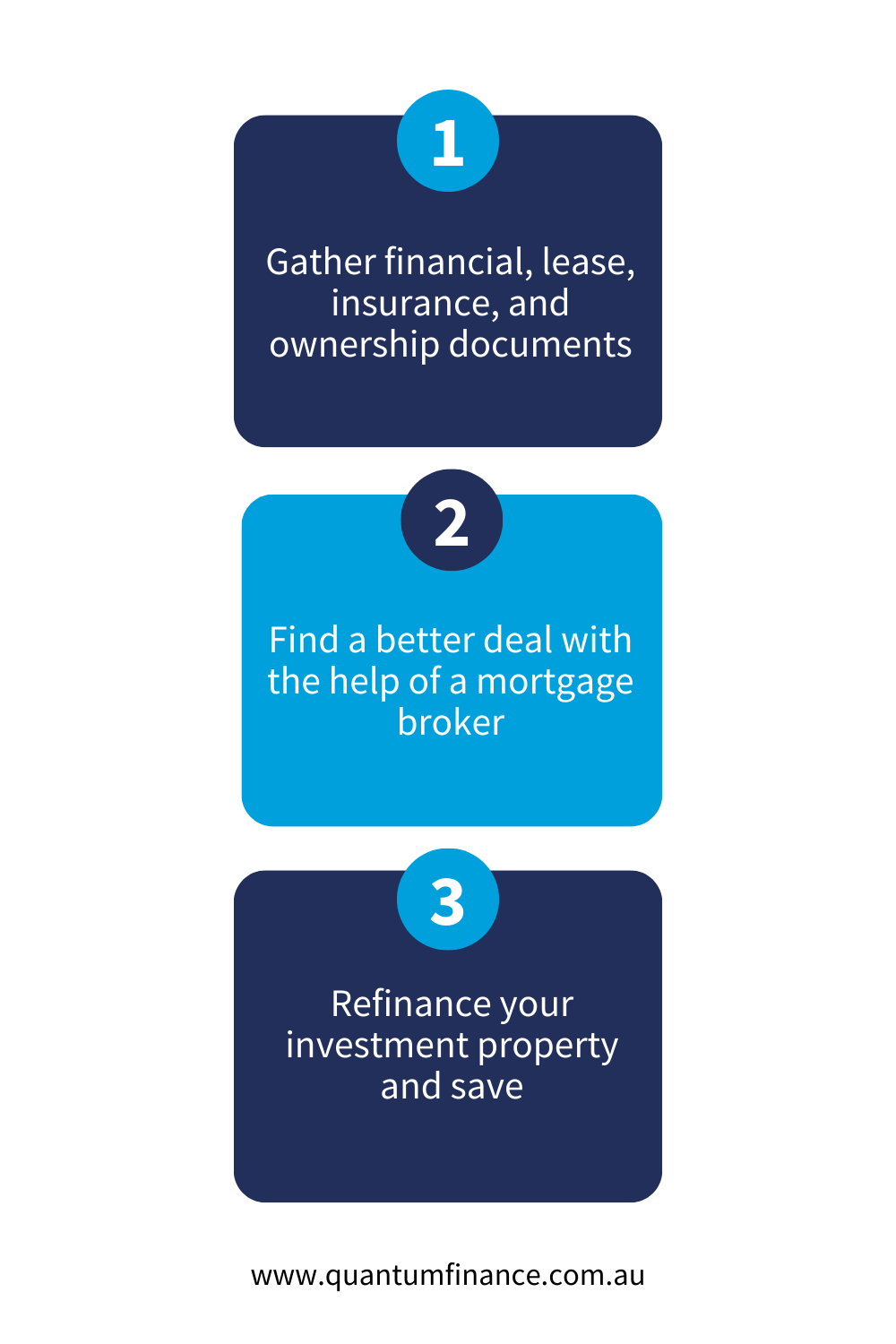 Infographic showing three steps to refinancing an investment property